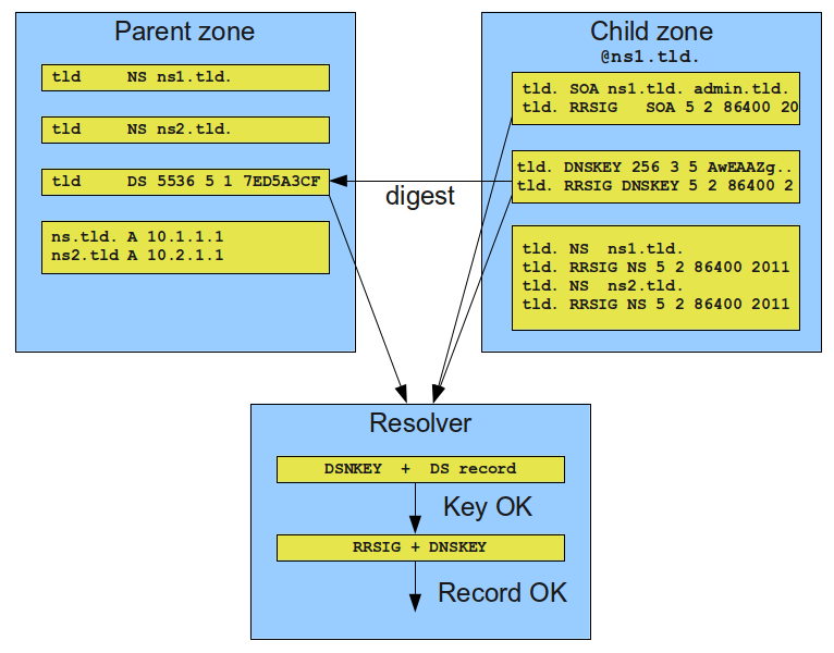 DNSSEC resource record check